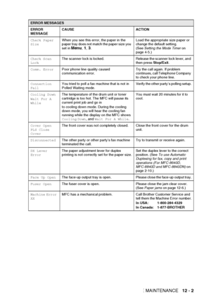 Page 163
TROUBLESHOOTING AND ROUTINE MAINTENANCE   12 - 2
Check Paper 
SizeWhen you see this error, the paper in the 
paper tray does not match the paper size you 
set in 
Menu
, 1,  3.
Load the appropriate size paper or 
change the default setting. 
(See  Setting the Mode Timer  on 
page 4-5.)
Check Scan 
Lock The scanner lock is locked.  Release the scanner lock lever, and 
then press Stop/Exit.
Comm. Error Poor phone line quality caused 
communication error.  Try the call again. If problem 
continues, call...