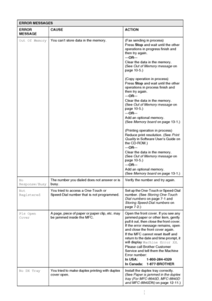 Page 164
12 - 3   TROUBLESHOOTING AND ROUTINE MAINTENANCE
Out Of Memory You can’t store data in the memory. (Fax sending in process)
Press Stop and wait until the other 
operations in progress finish and 
then try again.
— OR —
Clear the data in the memory. 
(See  Out of Memory message  on 
page 10-5.)
(Copy operation in process)
Press  Stop and wait until the other 
operations in process finish and 
then try again.
— OR —
Clear the data in the memory. 
(See  Out of Memory message  on 
page 10-5.)
— OR —
Add an...