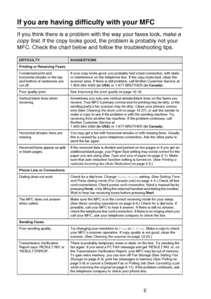 Page 174
12 - 13   TROUBLESHOOTING AND ROUTINE MAINTENANCE
If you are having difficulty with your MFC
If you think there is a problem with the way your faxes look,  make a 
copy first . If the copy looks good, the problem is probably not your 
MFC. Check the chart below and follow the troubleshooting tips.
DIFFICULTYSUGGESTIONS
Printing or Receiving Faxes
Condensed print and 
horizontal streaks or the top 
and bottom of sentences are 
cut off. If your copy looks good, you probably had a bad connection, with...