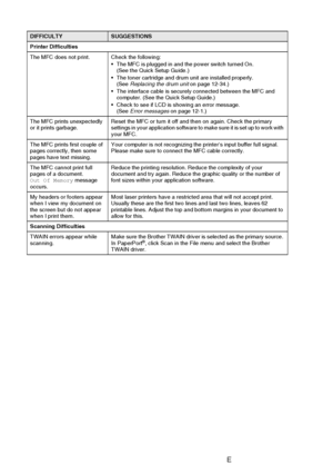 Page 176
12 - 15   TROUBLESHOOTING AND ROUTINE MAINTENANCE
Printer Difficulties
The MFC does not print. Check the following:
 The MFC is plugged in and the power switch turned On. (See the Quick Setup Guide.) 
 The toner cartridge and drum unit are installed properly.  (See  Replacing the drum unit  on page 12-34.)
 The interface cable is securely connected between the MFC and  computer. (See the Quick Setup Guide.) 
 Check to see if LCD is showing an error message.  (See  Error messages  on page 12-1.)
The...