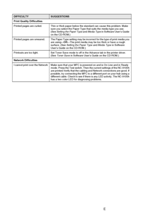 Page 178
12 - 17   TROUBLESHOOTING AND ROUTINE MAINTENANCE
Print Quality Difficulties
Printed pages are curled. Thin or thick paper below the standard can cause this problem. Make 
sure you select the Paper Type that suits the media type you use. 
(See Setting the Paper Type  and Media Type  in Software User’s Guide 
on the CD-ROM.)
Printed  pages are smeared. The Paper Type setting may be incorrect for the type of print media you  are using—OR—The print media may be too thick or have a rough 
surface. (See...