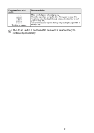 Page 182
12 - 21   TROUBLESHOOTING AND ROUTINE MAINTENANCE
Wrinkles or creases Make sure that paper is loaded properly.
Check the paper type and quality. (See 
About paper on page 2-1.)
Try printing using the straight-through output path. (See  How to load 
paper  on page 2-5.)
Turn over the stack of paper in the tray or try rotating the paper 180° in 
the input tray.
The drum unit is a consumable item and it is necessary to 
replace it periodically.
Examples of poor print 
qualityRecommendation
B DEFGH
abc...