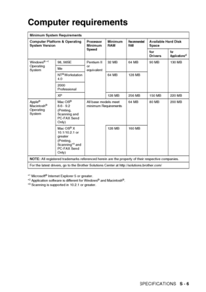 Page 219
SPECIFICATIONS   S - 6
Computer requirements
Minimum System Requirements
Computer Platform & Operating 
System Version
Processor 
Minimum 
Speed  Minimum 
RAMRecommended 
RAMAvailable Hard Disk 
Space
for 
Drivers
for 
Applications*2
Windows® *1 
Operating 
System 98, 98SE Pentium II 
or 
equivalent32 MB 64 MB 90 MB 130 MB
Me
NT
® Workstation 
4.0 64 MB 128 MB
2000 
Professional
XP 128 MB 256 MB 150 MB 220 MB
Apple
® 
Macintosh® 
Operating 
SystemMac OS® 
8.6 - 9.2
(Printing, 
Scanning and 
PC-FAX Send...