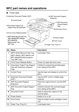 Page 24
1 - 3   INTRODUCTION
MFC part names and operations
■Front view
No.Name Description
1 (MFC-8440) Manual Feed Tray
(MFC-8640D, MFC-8840D and 
MFC-8840DN) Multi-purpose 
Tray (MP Tray) Load paper here.
2 Front Cover Release Button Press it to open the front cover.
3 Face-down Output Tray Support 
Flap with Extension (Support 
Flap) Unfold it to prevent the printed paper 
from sliding off the MFC.
4 Control Panel Use the keys and display to control the 
MFC.
5 Automatic Document Feeder 
(ADF) Use the ADF...