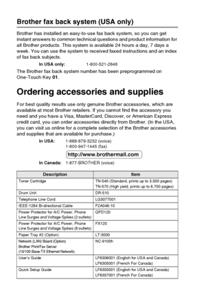 Page 4
ii   
Brother fax back system (USA only)
Brother has installed an easy-to-use fax back system, so you can get 
instant answers to common technical questions and product information for 
all Brother products. This system is available 24 hours a day, 7 days a 
week. You can use the system to received faxed instructions and an index 
of fax back subjects.
The Brother fax back system number has been preprogrammed on 
One-Touch Key  01.
Ordering accessories and supplies 
For best quality results use only...