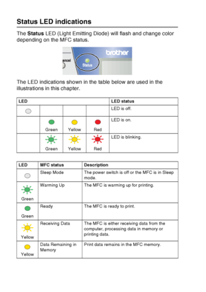 Page 32
1 - 11   INTRODUCTION
Status LED indications
The Status  LED (Light Emitting Diode) will flash and change color 
depending on the MFC status.
The LED indications shown in the table below are used in the 
illustrations in this chapter.
LED LED  status
LED is off.
Green Yellow Red LED is on.
Green Yellow Red LED is blinking.
LED MFC status Description Sleep Mode The power switch is off or the MFC is in Sleep  mode.
Green Warming Up The MFC is warming up for printing.
Green Ready The MFC is ready to...