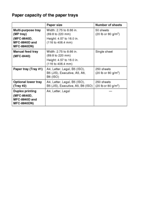 Page 46
2 - 3   PAPER
Paper capacity of the paper trays
Paper size Number of sheets
Multi-purpose tray 
(MP tray)
(MFC-8640D, 
MFC-8840D and 
MFC-8840DN) Width: 2.75 to 8.66 in. 
(69.8 to 220 mm)
Height: 4.57 to 16.0 in. 
(116 to 406.4 mm)
50 sheets 
(20 lb or 80 g/m
2)
Manual feed tray
(MFC-8440) Width: 2.75 to 8.66 in. 
(69.8 to 220 mm)
Height: 4.57 to 16.0 in. 
(116 to 406.4 mm) Single sheet
Paper tray (Tray #1) A4, Letter, Legal, B5 (ISO), 
B5 (JIS), Executive, A5, A6, 
B6 (ISO) 250 sheets 
(20 lb or 80...