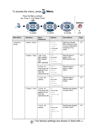 Page 57
ON-SCREEN PROGRAMMING   3 - 4
To access the menu, press   Menu.
 
 
Main MenuSubmenuMenu 
SelectionsOptionsDescriptionsPage
1 .
General 
Setup1 .Mode Timer — 0 Sec
30 Secs
1 Min
2 Mins
5 Mins
OffSets how long the 
MFC will stay in Copy 
or Scan mode before 
ret urn ing to Fax 
mode.
4-5
2 .Paper Type 1 .MP Tray
(MFC-8640D, 
MFC-8840D 
and 
MFC-8840DN) Thin
Plain
Thick
Thicker
Transparency
Sets the type of 
paper in the 
Multi-purpose tray.
4-5
2 .Tray #1
(This menu only 
appears if you 
have the...