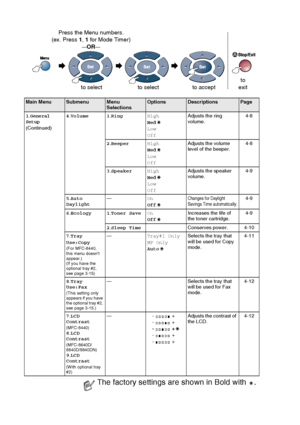 Page 58
3 - 5   ON-SCREEN PROGRAMMING
 
Main MenuSubmenuMenu 
SelectionsOptionsDescriptionsPage
1 .
General 
Setup
(Continued) 4
.Volume 1 .Ring High
Med
Low
Off Adjusts the ring 
volume.
4-8
2 .Beeper High
Med
Low
Off Adjusts the volume 
level of the beeper.
4-8
3 .Speaker High
Med
Low
Off Adjusts the speaker 
volume.
4-9
5 .Auto 
Daylight —
On
Off
Changes for Daylight 
Savings Time automatically.4-9
6 .Ecology 1 .Toner Save On
Off Increases the life of 
the toner cartridge.
4-9
2 .Sleep Time Conserves power....