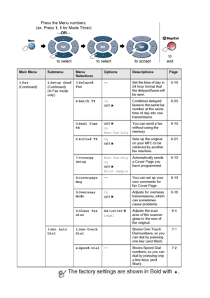 Page 60
3 - 7   ON-SCREEN PROGRAMMING
 
Main MenuSubmenuMenu 
SelectionsOptionsDescriptionsPage
2 .Fax
(Continued) 2
.Setup Send
(Continued)
(In Fax mode 
only) 3
.Delayed 
Fax — Set the time of day in 
24 hour format that 
the delayed faxes will 
be sent. 6-19
4 .Batch TX On
Off Combines delayed 
faxes to the same fax 
number at the same 
time of day into one 
transmission. 6-20
5 .Real Time 
TX Off
On
Next Fax Only
You can send a fax 
without using the 
memory. 6-10
6 .Polled TX On
Off Sets up the original...