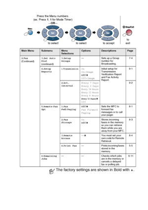 Page 61
ON-SCREEN PROGRAMMING   3 - 8
 
Main MenuSubmenuMenu 
SelectionsOptionsDescriptionsPage
2 .Fax
(Continued) 3
.Set Auto 
Dial
(continued) 3
.Setup 
Groups — Sets up a Group 
number for 
Broadcasting. 7-4
4 .Setup 
Reports
1.TransmissionOn
On+Image
Off
Off+Image Initial setup for 
Transmission 
Verification Report 
and Fax Activity 
Report. 9-1
2 .Act.
Interval Every 7 Days
Every 2 Days
Every 24
 Hours
Every 12 Hours
Every 6 HoursEvery 50 FaxesOff 9-2
5 .Remote  Fax 
Opt 1
.Fax 
Fwd/Paging Off
Fax...