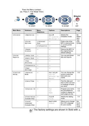 Page 63
ON-SCREEN PROGRAMMING   3 - 10
Main MenuSubmenuMenu 
SelectionsOptionsDescriptionsPage
4 .Printer 1 .Emulation — Auto
HP LaserJet
BR-Script 3Selects the 
Emulation mode.
Se e 
So ft war e 
Us er ’ s 
Gu i d e 
on t he 
CD- ROM
2
.Print 
Options 1
.Internal 
Font — Prints a list of the 
MFC’s internal fonts 
or current printer 
settings.
2
.
Configuration—
3 .Reset 
Printer — — Returns the MFC to 
the original factory 
default settings.
5 .Print 
Reports 1
.Help List — — You can print these 
lists and...