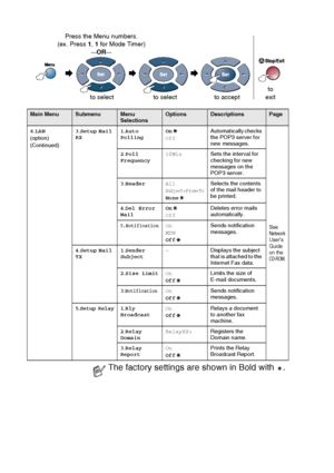 Page 66
3 - 13   ON-SCREEN PROGRAMMING
Main MenuSubmenuMenu 
SelectionsOptionsDescriptionsPage
6 .LAN
(option)
(Continued) 3
.Setup  Mail 
RX 1
.Auto 
Polling On
OffAutomatically checks 
the POP3 server for 
new messages.
See Network 
User’s 
Guide 
on the 
CD-ROM.
2 .Poll 
Frequency 10Min 
Sets the interval for 
checking for new 
messages on the 
POP3 server.
3 .Header All
Subject+From+ToNone Selects the contents 
of the mail header to 
be printed.
4 .Del Error 
Mail On
OffDeletes erro r m ails...