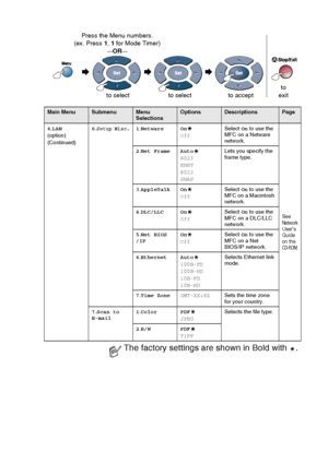 Page 67
ON-SCREEN PROGRAMMING   3 - 14
Main MenuSubmenuMenu 
SelectionsOptionsDescriptionsPage
6 .LAN
(o ption )
(Continued) 6
.
Setup Misc.1.Netware On
Off Select 
On to use the 
MFC on a Netware 
network.
See Network 
User’s 
Guide 
on the 
CD-ROM.
2 .Net Frame Auto
8023
ENET
8022
SNAP Lets you specify the 
frame type.
3 .AppleTalk On
Off Select 
On to use the 
MFC on a Macintosh 
network.
4 .DLC/LLC On
Off Select 
On to use the 
MFC on a DLC/LLC 
network.
5 .Net BIOS
/IP On
OffSelect 
On to use the 
MFC on a...