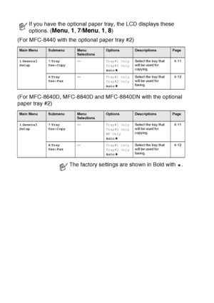 Page 68
3 - 15   ON-SCREEN PROGRAMMING
(For MFC-8440 with the optional paper tray #2)
(For MFC-8640D, MFC-8840D and MFC-8840DN with the optional 
paper tray #2)
If you have the optional paper tray, the LCD displays these 
options. (
Menu, 1, 7/Menu, 1, 8)
Main MenuSubmenuMenu 
SelectionsOptionsDescriptionsPage
1 .General 
Setup 7
.Tray 
Use:Copy —
Tray#1 Only
Tray#2 Only
AutoSelect the tray that 
will be used for 
copying.
4-11
8 .Tray 
Use:Fax —
Tray#1 Only
Tray#2 Only
AutoSelect the tray that 
will be used...