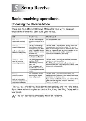 Page 81
SETUP RECEIVE   5 - 1
5
Basic receiving operations
Choosing the Receive Mode
There are four different Receive Modes for your MFC. You can 
choose the mode that best suits your needs.
* In Fax/Tel  mode you must set the Ring Delay and F/T Ring Time. 
If you have extension phones on the line, keep the Ring Delay set to 
four rings.
Setup Receive
LCDHow it worksWhen to use it
Fax Only
(automatic receive) The MFC automatically 
answers every call as a 
fax. For dedicated fax lines.
Fax/Tel *
(fax and...