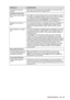 Page 175
TROUBLESHOOTING AND ROUTINE MAINTENANCE   12 - 14
Vertical black lines when 
sending.If the copy you made shows the same problem, your scanner is dirty. 
(See 
Cleaning the scanner  on page 12-25.)
Handling Incoming Calls
MFC ‘Hears’ Voice as CNG 
Tone. If your MFC is set to Easy Receive ON, it is more sensitive to sounds. 
Your MFC may mistakenly interpret certain voices or music on the line 
as a calling fax machine and respond with fax receiving tones. 
Deactivate the fax by pressing 
Stop/Exit. Try...