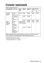 Page 219
SPECIFICATIONS   S - 6
Computer requirements
Minimum System Requirements
Computer Platform & Operating 
System Version
Processor 
Minimum 
Speed  Minimum 
RAMRecommended 
RAMAvailable Hard Disk 
Space
for 
Drivers
for 
Applications*2
Windows® *1 
Operating 
System 98, 98SE Pentium II 
or 
equivalent32 MB 64 MB 90 MB 130 MB
Me
NT
® Workstation 
4.0 64 MB 128 MB
2000 
Professional
XP 128 MB 256 MB 150 MB 220 MB
Apple
® 
Macintosh® 
Operating 
SystemMac OS® 
8.6 - 9.2
(Printing, 
Scanning and 
PC-FAX Send...