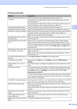 Page 149
Troubleshooting and Routine Maintenance133
B
White horizontal lines appear in text 
or graphics.Clean the print head. (See 
Cleaning the print head on page 151.)
Try using the recommended types of paper. (See  Acceptable paper and other 
media  on page 12.) 
If you want to print on Photo 4 ×6 or Photo L 3.5 ×5 paper, make sure you use 
the photo bypass tray. (See  Loading photo paper on page 18.)
The machine prints blank pages. Clean the print head. (See  Cleaning the print head on page 151.)
Characters...