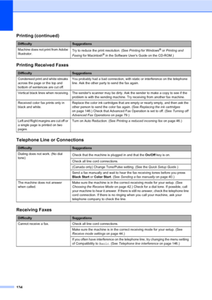 Page 150
134
Machine does not print from Adobe 
Illustrator.Try to reduce the print resolution. (See
 Printing for Windows® or Printing and 
Faxing  for Macintosh® in the Software User’s Guide on the CD-ROM.)
Printing Received Faxes
DifficultySuggestions
Condensed print and white streaks 
across the page or the top and 
bottom of sentences are cut off. You probably had a bad connection, with static or interference on the telephone 
line. Ask the other party to send the fax again.
Vertical black lines when...