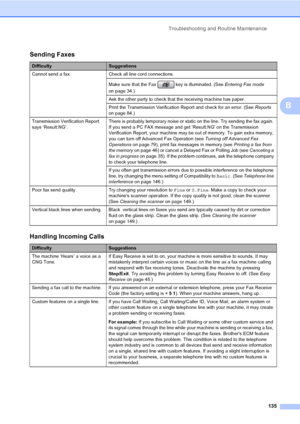 Page 151
Troubleshooting and Routine Maintenance135
B
Sending Faxes
DifficultySuggestions
Cannot send a fax. Check all line cord connections.
Make sure that the Fax   key is illuminated. (See  Entering Fax mode 
on page 34.)
Ask the other party to check that the receiving machine has paper.
Print the Transmission Verification Report and check for an error. (See  Reports 
on page 84.)
Transmission Verification Report 
says ‘Result:NG’. There is probably temporary noise or static on the line. Try sending the fax...