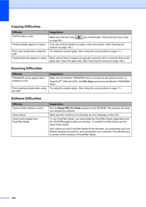 Page 152
136
Copying Difficulties
DifficultySuggestions
Cannot make a copy. Make sure that the Copy   key is illuminated. (See  Entering Copy mode 
on page 88.)
Vertical streaks appear in copies. If you see vertical streaks on copies, clean the scanner. (See  Cleaning the 
scanner  on page 149.)
Poor copy results when using the 
ADF. Try using the scanner glass. (See 
Using the scanner glass on page 11.)
Vertical black line appear in copies. Black vertical lines on copies are typically caused by dirt or...
