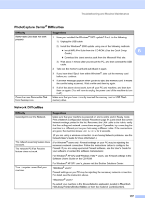 Page 153
Troubleshooting and Routine Maintenance137
B
PhotoCapture Center® Difficulties
DifficultySuggestions
Removable Disk does not work 
properly. 1 Have you installed the Windows
® 2000 update? If not, do the following:
1) Unplug the USB cable.
2) Install the Windows
® 2000 update using one of the following methods.
„ Install MFL-Pro Suite from the CD-ROM. (See the  Quick Setup 
Guide .)
„ Download the latest service pack from the Microsoft Web site.
3) Wait about 1 minute after you restart the PC, and then...