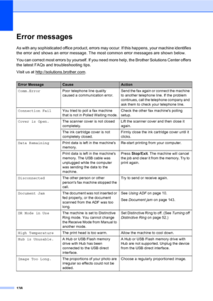 Page 154
138
Error messagesB
As with any sophisticated office product, errors may occur. If this happens, your machine identifies 
the error and shows an error message. The most common error messages are shown below.
You can correct most errors by yourself. If you need more help, the Brother Solutions Center offers 
the latest FAQs and troubleshooting tips.
Visit us at http://solutions.brother.com
.
Error MessageCauseAction
Comm.Error Poor telephone line quality 
caused a communication error. Send the fax again...