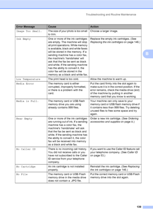 Page 155
Troubleshooting and Routine Maintenance139
B
Image Too Small.The size of your photo is too small 
to trim. Choose a larger image.
Ink Empty One or more of the ink cartridges 
are empty. The machine will stop 
all print operations. While memory 
is available, black and white faxes 
will be stored in the memory. If a 
sending machine has a color fax, 
the machines ‘handshake’ will 
ask that the fax be sent as black 
and white. If the sending machine 
has the ability to convert it, the 
color fax will be...