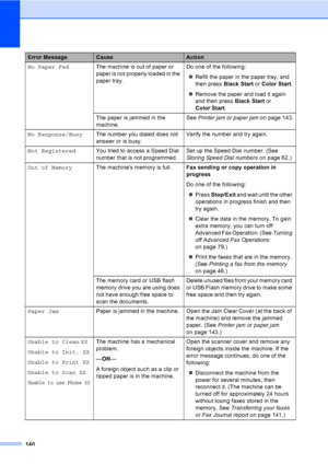 Page 156
140
No Paper FedThe machine is out of paper or 
paper is not properly loaded in the 
paper tray. Do one of the following:
„ Refill the paper in the paper tray, and 
then press  Black Start  or Color Start .
„ Remove the paper and load it again 
and then press  Black Start or 
Color Start .
The paper is jammed in the 
machine. See 
Printer jam or paper jam  on page 143.
No Response/Busy The number you dialed does not 
answer or is busy. Verify the number and try again.
Not Registered  You tried to access...