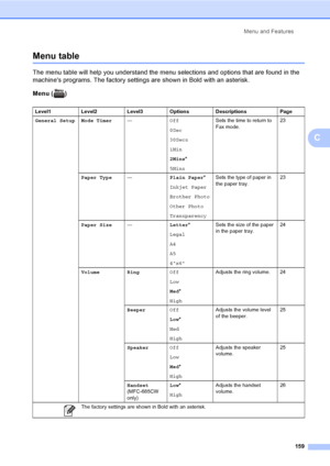 Page 175
Menu and Features159
C
Menu tableC
The menu table will help you understand the menu selections and options that are found in the 
machines programs. The factory settings are shown in Bold with an asterisk.
Menu ()
Level1 Level2 Level3 Options Descriptions Page
General Setup Mode Timer —Off
0Sec
30Secs
1Min
2Mins*
5Mins Sets the time to return to 
Fax mode.
23
Paper Type —Plain Paper*
Inkjet Paper
Brother Photo
Other Photo
Transparency Sets the type of paper in 
the paper tray.
23
Paper Size —Letter*...