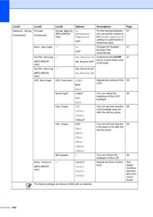 Page 176
160
General Setup
(Continued)Volume
(Continued)Volume Amplify 
(MFC-685CW 
only) On
  
( Permanent /
Temporary )
Off *For the hearing-impaired, 
you can set the volume to 
the 
Volume Amplify: On 
setting on a permanent or 
temporary basis.
27
Auto Daylight —On
Off* Changes for Daylight 
Savings Time 
automatically. 27
On/Off Setting
(MFC-680CW 
only)—
Fax Receive:On
Fax Receive:Off*
Customizes the 
On/Off 
key to receive faxes even 
in off mode. 21
On/Off Setting
(MFC-885CW 
only)—
Fax Receive:On*
Fax...