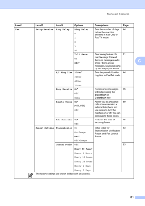 Page 177
Menu and Features161
C
Fax Setup Receive Ring Delay Ring Delay 0
1
2
3
4* Sets the number of rings 
before the machine 
answers in Fax Only or 
Fax/Tel mode.
44
Toll Saver
On
Off *
Cost saving feature: the 
machine rings 2 times if 
there are messages and 4 
times if there are no 
messages, so you can hang 
up and not pay for the call.71
F/T Ring Time20Sec *
30Sec
40Sec
70Sec Sets the pseudo/double-
ring time in Fax/Tel mode.
44
Easy Receive On *
Off
Semi Receives fax messages 
without pressing the...