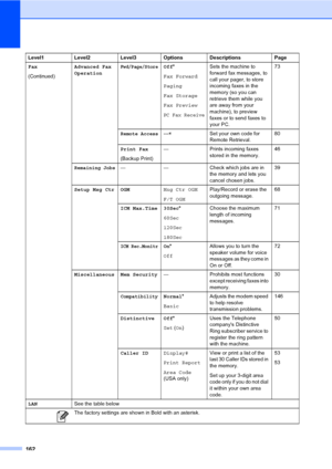 Page 178
162
Fax
(Continued)Advanced Fax
OperationFwd/Page/StoreOff
*
Fax Forward
Paging
Fax Storage
Fax Preview
PC Fax Receive
Sets the machine to 
forward fax messages, to 
call your pager, to store 
incoming faxes in the 
memory (so you can 
retrieve them while you 
are away from your 
machine), to preview 
faxes or to send faxes to 
your PC. 73
Remote Access---
l Set your own code for 
Remote Retrieval. 80
Print Fax
(Backup Print) — Prints incoming faxes 
stored in the memory. 46
Remaining Jobs— — Check...
