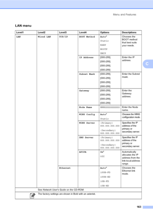 Page 179
Menu and Features163
C
LAN menu
Level1 Level2 Level3 Level4 Options Descriptions
LAN Wired LAN TCP/IP BOOT Method Auto *
Static
RARP
BOOTP
DHCP Chooses the 
BOOT method 
that best suits 
your needs.
IP Address [000-255].
[000-255].
[000-255].
[000-255] Enter the IP 
address.
Subnet Mask [000-255].
[000-255].
[000-255].
[000-255] Enter the Subnet 
mask.
Gateway [000-255].
[000-255].
[000-255].
[000-255] Enter the 
Gateway 
address.
Node Name
BRNXXXXXXXXXXXXEnter the Node 
name.
WINS Config Auto *
Static...