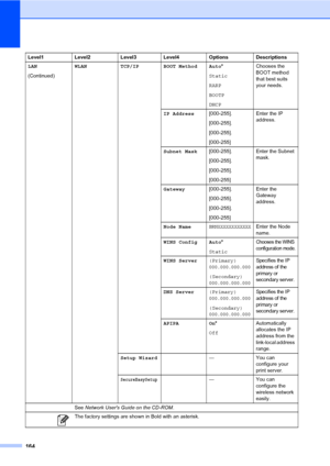 Page 180
164
LAN
(Continued)WLAN TCP/IP BOOT Method Auto
*
Static
RARP
BOOTP
DHCP Chooses the 
BOOT method 
that best suits 
your needs.
IP Address [000-255].
[000-255].
[000-255].
[000-255] Enter the IP 
address.
Subnet Mask [000-255].
[000-255].
[000-255].
[000-255] Enter the Subnet 
mask.
Gateway [000-255].
[000-255].
[000-255].
[000-255] Enter the 
Gateway 
address.
Node Name
BRNXXXXXXXXXXXXEnter the Node 
name.
WINS Config Auto *
Static
Chooses the WINS 
configuration mode.
WINS Server (Primary)...