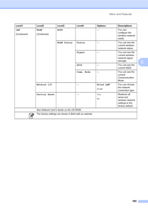Page 181
Menu and Features165
C
LAN
(Continued) WLAN
(Continued)AOSS
—You can 
configure the 
wireless network 
easily.
WLAN Status Status — You can see the 
current wireless 
network status.
Signal — You can see the 
current wireless 
network signal 
strength.
SSID — You can see the 
current SSID.
Comm. Mode — You can see the 
current 
Communication 
Mode.
Network I/F —Wired LAN*
WLAN You can choose 
the network 
connection type.
Factory Reset —Yes
No Restores all 
wired and 
wireless network 
settings to the...
