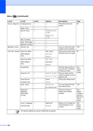 Page 182
166
Menu ( ) (continued)
Level1 Level2 Level3 Options Descriptions Page
Print Reports Transmission— — Prints these lists and 
reports.84
Help List ——
Quick Dial —Alphabetical
Order
Numerical
Order
Fax Journal ——
User Settings ——
Network Config——
Machine Info. Serial No. — — Lets you check the serial 
number of your machine.155
Initial Setup Receive Mode (MFC-685CW 
only)—
Fax Only*
Fax/Tel
Manual Choose the receive mode 
that best suits your needs.
42
Receive Mode
(MFC-885CW  
only) —
Fax Only
Fax/Tel*...