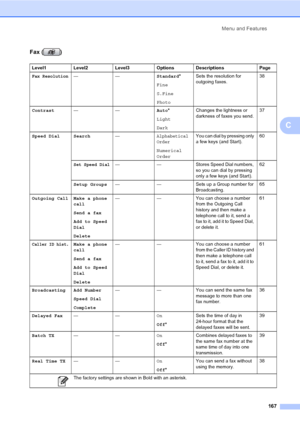 Page 183
Menu and Features167
C
Fax ( )
Level1 Level2 Level3 Options Descriptions Page
Fax Resolution—— Standard*
Fine
S.Fine
Photo Sets the resolution for 
outgoing faxes.
38
Contrast —— Auto*
Light
Dark Changes the lightness or 
darkness of faxes you send.
37
Speed Dial Search —
Alphabetical
Order
Numerical
OrderYou can dial by pressing only 
a few keys (and Start).
60
Set Speed Dial— — Stores Speed Dial numbers, 
so you can dial by pressing 
only a few keys (and Start).62
Setup Groups — — Sets up a Group...