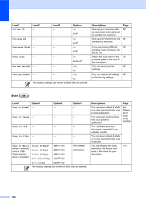 Page 184
168
Scan ( )
Polled TX—— On
Off* Sets up your machine with 
an document to be retrieved 
by another fax machine. 86
Polling RX —— On
Off* Sets up your machine to poll 
another fax machine.
85
Overseas Mode —— On
Off* If you are having difficulty 
sending faxes overseas, set 
this to On. 39
Scan Size —— A4
Letter* Adjust the scan area of the 
scanner glass to the size of 
the document. 35
Set New Default——
Yes
NoYou can save your fax 
settings.
40
Factory Reset —— Yes
NoYou can restore all settings 
to...