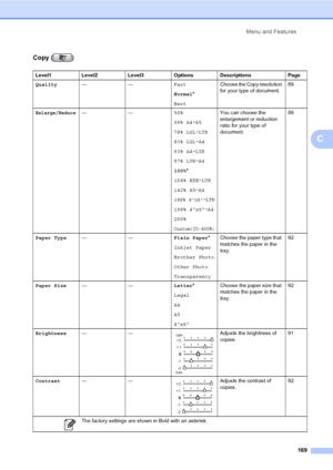 Page 185
Menu and Features169
C
Copy ( )
Level1 Level2 Level3 Options Descriptions Page
Quality —— Fast
Normal*
Best Choose the Copy resolution 
for your type of document.
89
Enlarge/Reduce——
50%
69% A4iA5
78% LGL iLTR
83% LGL iA4
93% A4 iLTR
97% LTR iA4
100% *
104% EXE iLTR
142% A5 iA4
186% 4x6iLTR
198% 4x6 iA4
200%
Custom(25-400%)
You can choose the 
enlargement or reduction 
ratio for your type of 
document. 89
Paper Type —— Plain Paper*
Inkjet Paper
Brother Photo
Other Photo
Transparency Choose the paper...