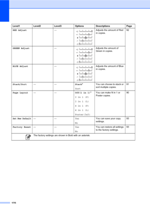 Page 186
170
RED Adjust— Adjusts the amount of Red 
in copies.92
GREEN Adjust —
 Adjusts the amount of 
Green in copies.
BLUE Adjust —
 Adjusts the amount of Blue 
in copies.
Stack/Sort —— Stack*
Sort You can choose to stack or 
sort multiple copies.
91
Page Layout —— Off(1 in 1)*
2 in 1 (P)
2 in 1 (L)
4 in 1 (P)
4 in 1 (L)
Poster(3x3) You can make N in 1 or 
Poster copies.
90
Set New Default——
Yes
NoYou can save your copy 
settings.
93
Factory Reset —— Yes
NoYou can restore all settings 
to the factory...