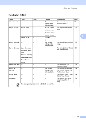 Page 187
Menu and Features171
C
PhotoCapture ( )
Level1 Level2 Level3 Options Descriptions Page
View Photo(s) — — See the print 
settings in the 
following table.You can preview your 
photos on the LCD.
99
Print Index Paper Type —Plain Paper*
Inkjet Paper
Brother Photo
Other Photo You can print a thumbnail 
page.
100
Paper Size —Letter*
A4
Print Photos — — See the print 
settings in the 
following table.You can print an individual 
image.
100
Photo Effects Auto Correct Enhance Skin-
Tone
Enhance Scenery
Remove...