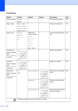 Page 188
172
Print Settings
Option1 Option2 Option3 Option4 Descriptions Page
Print QualityNormal
Photo* — — Choose the print quality. 107
Paper Type Plain Paper
Inkjet Paper
Brother Photo
Other Photo*— — Choose the paper type. 107
Paper Size Letter
4x 6*
5x 7
A4 (When A4 or 
Letter is chosen)
4x 3
5x 3.5
6x 4
7x 5
8x 6
Max. Size
*— Choose the paper and print 
size. 107
Brightness
(Does not appear 
when 
Photo Effects  
is chosen.)
 — — Adjusts the brightness. 108
Contrast
(Does not appear 
when 
Photo Effects...