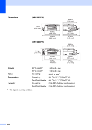 Page 192
176
1This depends on printing conditions.
Dimensions (MFC-685CW) D
(MFC-885CW) D
WeightMFC-685CW 18.5 lb (8.4 kg)
MFC-885CW 19.0 lb (8.6 kg)
Noise Operating:
50 dB or less
1
Temperature Operating:
Best Print Quality:50
°F to 95 °F (10 to 35 °C)
68 °F to 91 °F (20 to 33 °C)
Humidity Operating:
Best Print Quality: 20 to 80% (without condensation)
20 to 80% (without condensation)
18.4 in.
15.7 in.
13.8 in.
17.4 in.
(468 mm)
(398 mm)
(351 mm)
14.6 in.
(370 mm)
(443 mm)
7.1 in.
(180 mm)
(476 mm) 18.7 in....