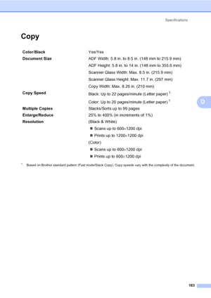 Page 199
Specifications183
D
CopyD
1Based on Brother standard pattern (Fast mode/Stack Copy). Copy speeds vary with the complexity of the document.
Color/Black Yes/Yes
Document Size  ADF Width: 5.8 in. to 8.5 in. (148 mm to 215.9 mm)
ADF Height: 5.8 in. to 14 in. (148 mm to 355.6 mm)
Scanner Glass Width: Max. 8.5 in. (215.9 mm)
Scanner Glass Height: Max. 11.7 in. (297 mm)
Copy Width: Max. 8.26 in. (210 mm)
Copy Speed Black: Up to 22 pages/minute (Letter paper)
1
Color: Up to 20 pages/minute (Letter paper)1...