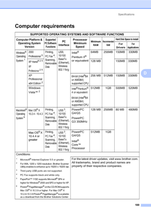 Page 205
Specifications189
D
Computer requirementsD
SUPPORTED OPERATING SYSTEMS AND SOFTWARE FUNCTIONS
Computer Platform & Operating System  VersionSupported 
PC Software  FunctionsPC 
InterfaceProcessor  Minimum  SpeedMinimum 
RAMRecommended  RAMHard Disk Space to install
For 
DriversFor 
Applications
Windows® 
Operating 
System
1
2000 
Professional
5
Printing, 
PC Fax
4, 
Scanning, 
Removable 
Disk USB, 
10/100
BaseTx 
(Ethernet), 
Wireless 
802.11b/g
Intel® 
Pentium II
® 
or equivalent 64MB 256MB 150MB 330MB...