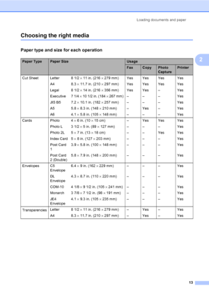 Page 29
Loading documents and paper13
2
Choosing the right media2
Paper type and size for each operation2
Paper TypePaper SizeUsage
FaxCopyPhoto 
CapturePrinter
Cut Sheet Letter  8 1/2  × 11 in. (216  × 279 mm) Yes Yes Yes Yes
A4 8.3  × 11.7 in. (210  × 297 mm) Yes Yes Yes Yes
Legal 8 1/2  × 14 in. (216  × 356 mm) Yes Yes – Yes
Executive 7 1/4  × 10 1/2 in. (184  × 267 mm) – – – Yes
JIS B5 7.2  × 10.1 in. (182  × 257 mm) – – – Yes
A5 5.8  × 8.3 in. (148  × 210 mm) – Yes – Yes
A6 4.1  × 5.8 in. (105  × 148 mm) –...