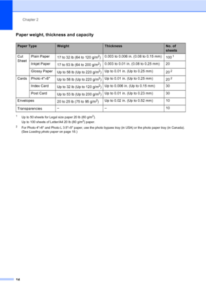 Page 30
Chapter 2
14
Paper weight, thickness and capacity2
1Up to 50 sheets for Legal size paper 20 lb (80 g/m2).
Up to 100 sheets of Letter/A4 20 lb (80 g/m2) paper.
2For Photo 4 ×6 and Photo L 3.5 ×5 paper, use the photo bypass tray (in USA) or the photo paper tray (in Canada). 
(See  Loading photo paper  on page 18.)
Paper TypeWeightThicknessNo. of 
sheets
Cut 
Sheet Plain Paper
17 to 32 lb (64 to 120 g/m
2)0.003 to 0.006 in. (0.08 to 0.15 mm)
1001
Inkjet Paper17 to 53 lb (64 to 200 g/m2)0.003 to 0.01 in....