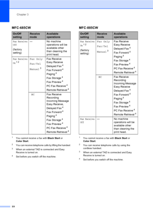Page 38
Chapter 3
22
1You cannot receive a fax with  Black Start or 
Color Start .
2You can receive telephone calls by lifting the handset 
3When an external TAD is connected and Easy 
Receive is turned on. 
4Set before you switch off the machine.
1You cannot receive a fax with  Black Start or 
Color Start .
2You can receive telephone calls by using the 
cordless handset. 
3When an external TAD is connected and Easy 
Receive is turned on.
4Set before you switch off the machine.
MFC-685CW
On/Off 
settingReceive...